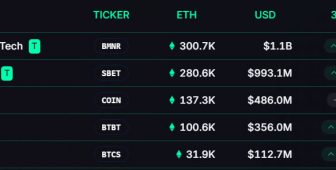 Bitcoin madencisinden Ethereum hazinesine dönüşen milyon dolarlık strateji