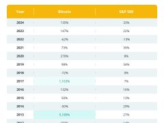 Bitcoin mi, hisse senetleri mi?