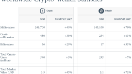 Bitcoin rallisi yeni zenginler doğurdu: Kripto milyonerlerinde patlama!
