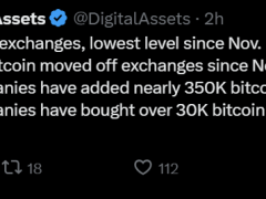 Bitcoin rezervleri halka açık şirketlerin alımlarıyla 6 yılın en düşük seviyesinde