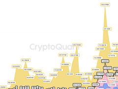 Bitcoin spot işlem hacmi ekimde 300 milyar dolara ulaştı: Binance lider