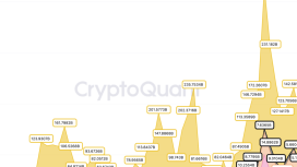 Bitcoin spot işlem hacmi ekimde 300 milyar dolara ulaştı: Binance lider