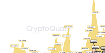 Bitcoin spot işlem hacmi ekimde 300 milyar dolara ulaştı: Binance lider