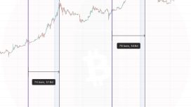 Bitcoin ‘tik tak’ fraktalına göre BTC ekim ayına kadar 150.000 dolara ulaşabilir