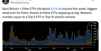 Bitcoin ve Ether ETF’leri 40 milyar dolarlık rekor hacme ulaştı