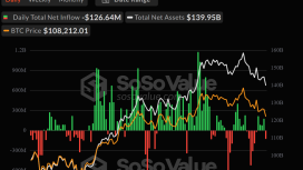 Bitcoin ve Ether ETF’lerinde büyük çıkış