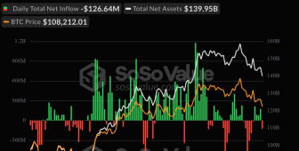 Bitcoin ve Ether ETF’lerinde büyük çıkış