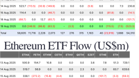 Bitcoin ve Ether ETF’lerinden üç günde 1,3 milyar dolarlık çıkış yaşandı
