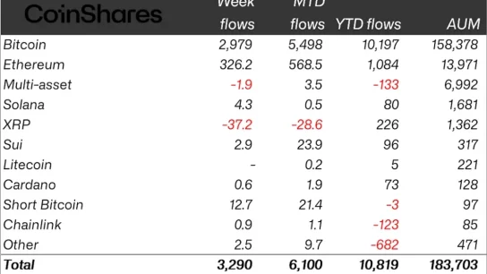 Bitcoin ve Ethereum’da 3 Milyar Dolarlık Dev Alım, Bu Altcoinden Sürpriz Satış Geldi! “80 Hafta Sonra Büyük Satış Yaşandı!”