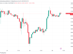 Bitcoin, yönünü yeniden 38.000 dolara çevirdi