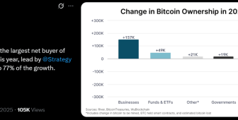 Bitcoin yükselse de Google arama hacmi hareketsiz — Bireysel yatırımcılar nerede?