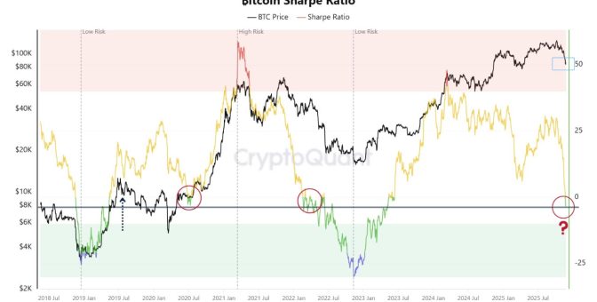 Bitcoin’de 7 yılın en büyük zincir hareketi dip tartışmalarını alevlendirdi