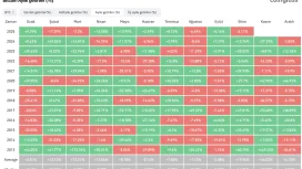 Bitcoin’de Altı Yıllık Yükseliş Serisi Sona Eriyor! BTC İçin Yükseliş Umutları Kasım Ayına Kaldı! İşte Son Durum….