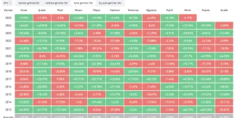 Bitcoin’de Altı Yıllık Yükseliş Serisi Sona Eriyor! BTC İçin Yükseliş Umutları Kasım Ayına Kaldı! İşte Son Durum….