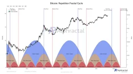 Bitcoin’de (BTC) Tarih Tekerrür Edecek Mi? Uzman Analistler Tarih Verdi!