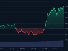 Bitcoin’de Boğalar, Rekor Kapısını Zorluyor! 108.000 Dolar Aşıldı! Analist, Bundan Sonra Beklediklerini Paylaştı