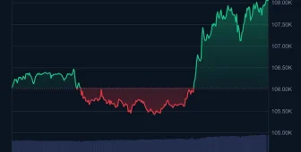 Bitcoin’de Boğalar, Rekor Kapısını Zorluyor! 108.000 Dolar Aşıldı! Analist, Bundan Sonra Beklediklerini Paylaştı