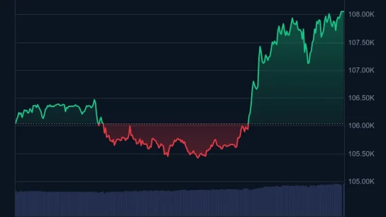Bitcoin’de Boğalar, Rekor Kapısını Zorluyor! 108.000 Dolar Aşıldı! Analist, Bundan Sonra Beklediklerini Paylaştı