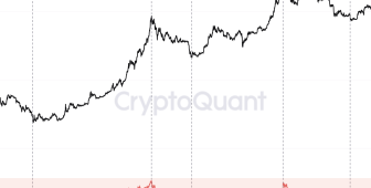 Bitcoin’de nadir görülen yükseliş sinyali: Risk getiri göstergeleri yeşilde