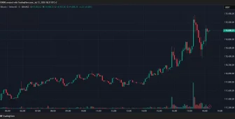 Bitcoin’den Hafta Sonu Çıkarması: Fiyatı Yine Tüm Zamanların En Yüksek Seviyesi Rekorunu Kırdı! İşte Bildiklerimiz