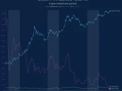 Bitcoin’in Katlanarak Yükseldiği Dönemler Geride Mi Kaldı? Çinli Analist, BTC İçin Yıllık Getiri Tahminini Paylaştı