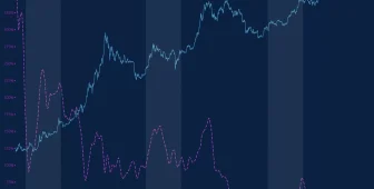 Bitcoin’in Katlanarak Yükseldiği Dönemler Geride Mi Kaldı? Çinli Analist, BTC İçin Yıllık Getiri Tahminini Paylaştı