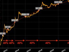 Bitcoin’in “yaşlanma” grafiği BTC fiyatının 350 bin dolara çıkacağını öngörüyor