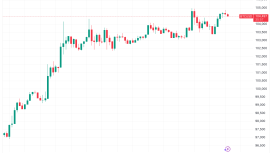 Bitcoin’in yeniden zirveye ulaşması için bu seviyenin üzerinde kalması gerekiyor
