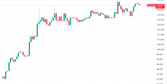 Bitcoin’in yeniden zirveye ulaşması için bu seviyenin üzerinde kalması gerekiyor