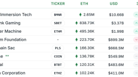 Biyoteknoloji şirketi Ethereum hazinesine dönüştü