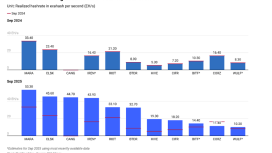 Blok ödül yarılanması sonrası orta seviye Bitcoin madencileri güç kazanıyor