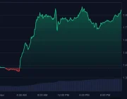 Bugünün Dikkat Çeken Altcoininde Yükseliş Sebebi Belli Oldu: Sadece Fiyat Beş Katına Çıkarsa Geliştiriciler Ödeme Alacak!