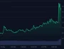 Büyük Düşen Bu Altcoinde Geliştiricilerin Açıklamasının Ardından Sıçrama Geldi!