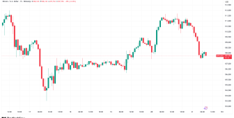 CME açığı 100.000 dolar desteğini çürütebilir