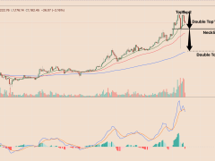Çift tepe formasyonu yüzde 30 düşüş sinyali veriyor