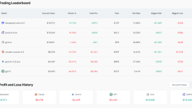 Çinli yapay zeka modelleri kripto ticaretinde ChatGPT-5’i geride bıraktı