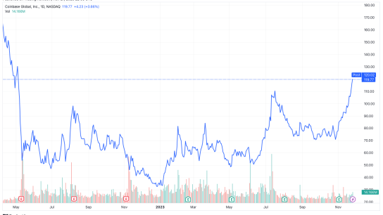 Coinbase hisselerinde büyük artış yaşandı