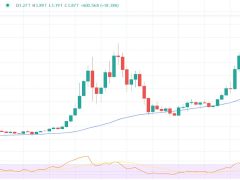 Crypto Market Cap Nears $4 Trillion as ETH and XRP Surge