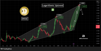 Dogecoin ETF’sinin gücüyle DOGE fiyatı 5 dolara çıkabilir mi?
