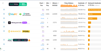 Dogecoin madenciliğinin yüzde 10’u tek platformda toplanıyor