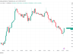 Dolar dip yaparken Bitcoin boğaları 4 bin dolarlık düşüşü durdurdu