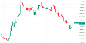 Dolar dip yaparken Bitcoin boğaları 4 bin dolarlık düşüşü durdurdu