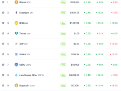 ETH, BNB ve DOGE liderliğinde kripto piyasası tekrar 4 trilyon dolar oldu