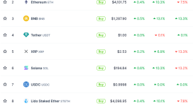 ETH, BNB ve DOGE liderliğinde kripto piyasası tekrar 4 trilyon dolar oldu