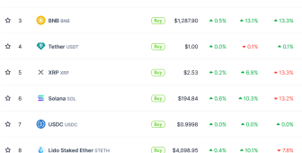 ETH, BNB ve DOGE liderliğinde kripto piyasası tekrar 4 trilyon dolar oldu