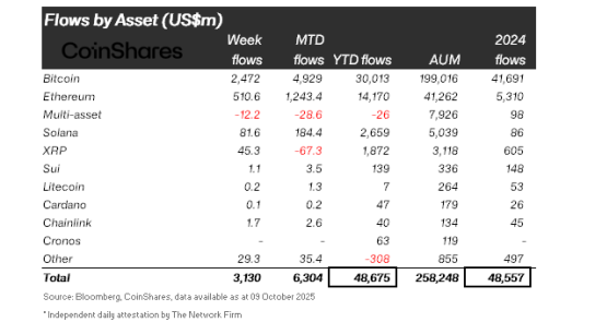 ETH ve SOL liderliğinde ETP girişleri 48,6 milyar dolarla rekor kırdı