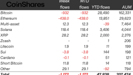 ETP piyasası dev çıkış dalgasıyla boğuşurken SOL ve XRP yükselişte