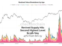 Erken Bitcoin sahiplerinin kâr satışları biterse yükseliş başlar — Analist