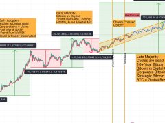 Erken dönem Bitcoin destekçisinden BTC 100 kat değerlenebilir iddiası