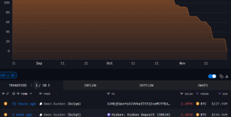 Erken dönem Bitcoin milyarderi 1,3 milyar dolarlık BTC varlığını sattı